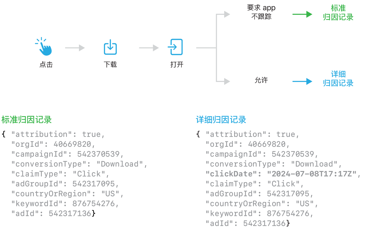 一张流程图,描绘了点击转化为下载,再转化为打开的过程。app 被打开后,用户可以选择要求 app 不跟踪,此时会返回标准有效负载;也可以选择允许 app 跟踪,则会返回详细有效负载。图中列出了两组信息:一组对应标准有效负载,一组对应详细有效负载。